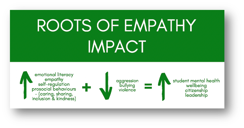 Chart showing Roots of Empathy impact on students